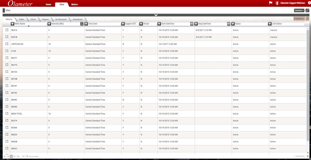 Meter tracking on Olameter software platform.